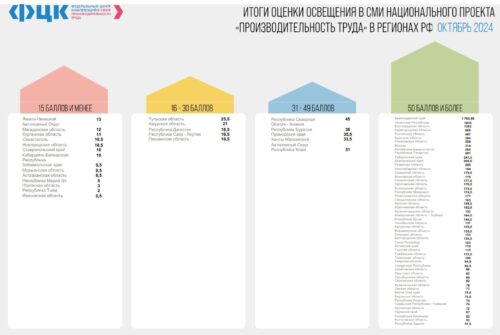 Национальный проект «Производительность труда».